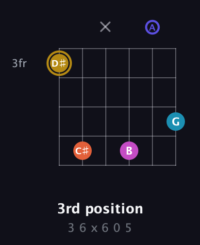 D♯ Augmented 7th Flat 5th guitar chord — 3rd position (3 6 x 6 0 5) fretboard diagram in Drop C Tuning (CGCFAD)