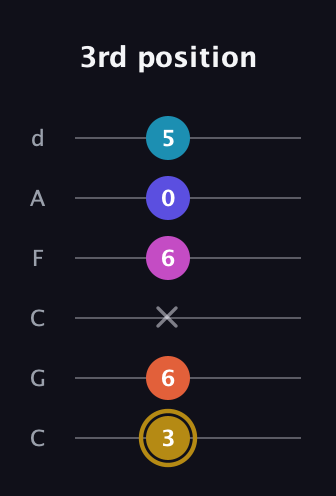 D♯ Augmented 7th Flat 5th guitar tab — 3rd position (3 6 x 6 0 5) in Drop C Tuning (CGCFAD)