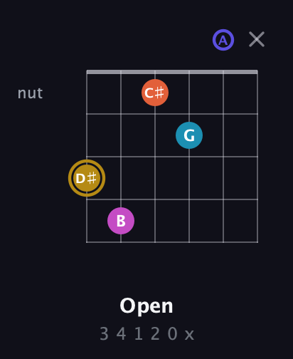 D♯ Augmented 7th Flat 5th guitar chord — Open (3 4 1 2 0 x) fretboard diagram in Drop C Tuning (CGCFAD)