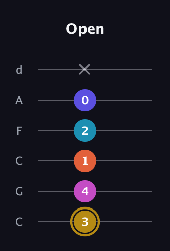 D♯ Augmented 7th Flat 5th guitar tab — Open (3 4 1 2 0 x) in Drop C Tuning (CGCFAD)