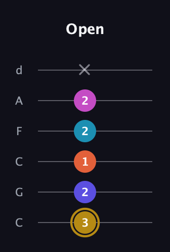 D♯ Augmented 7th Flat 5th guitar tab — Open (3 2 1 2 2 x) in Drop C Tuning (CGCFAD)