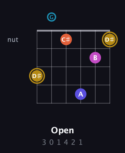 D♯ Augmented 7th Flat 5th guitar chord — Open (3 0 1 4 2 1) fretboard diagram in Drop C Tuning (CGCFAD)