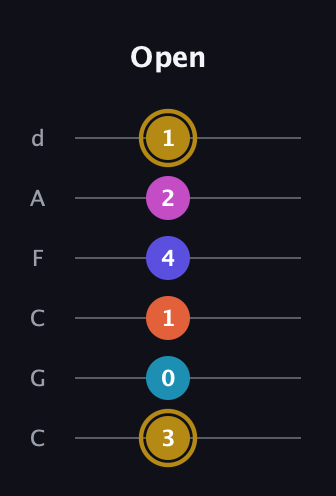 D♯ Augmented 7th Flat 5th guitar tab — Open (3 0 1 4 2 1) in Drop C Tuning (CGCFAD)