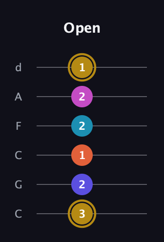 D♯ Augmented 7th Flat 5th guitar tab — Open (3 2 1 2 2 1) in Drop C Tuning (CGCFAD)