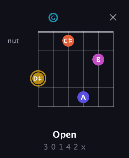 D♯ Augmented 7th Flat 5th guitar chord — Open (3 0 1 4 2 x) fretboard diagram in Drop C Tuning (CGCFAD)