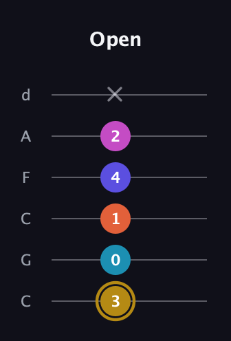 D♯ Augmented 7th Flat 5th guitar tab — Open (3 0 1 4 2 x) in Drop C Tuning (CGCFAD)