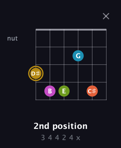 D♯ Augmented 7th Flat 9th guitar chord — 2nd position (3 4 4 2 4 x) fretboard diagram in Drop C Tuning (CGCFAD)
