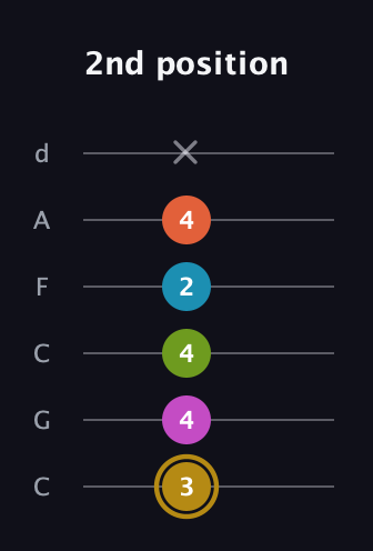 D♯ Augmented 7th Flat 9th guitar tab — 2nd position (3 4 4 2 4 x) in Drop C Tuning (CGCFAD)