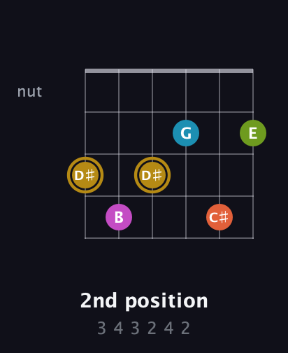 D♯ Augmented 7th Flat 9th guitar chord — 2nd position (3 4 3 2 4 2) fretboard diagram in Drop C Tuning (CGCFAD)