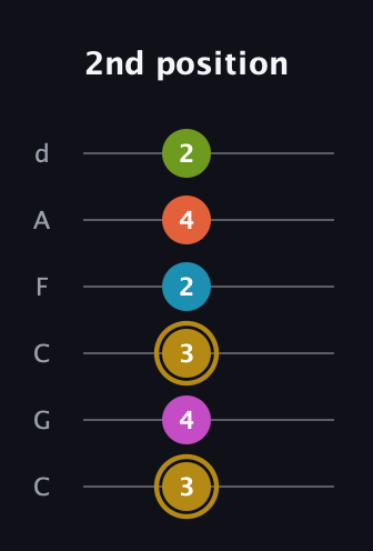 D♯ Augmented 7th Flat 9th guitar tab — 2nd position (3 4 3 2 4 2) in Drop C Tuning (CGCFAD)