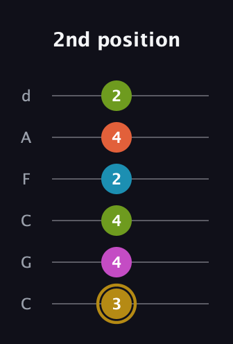 D♯ Augmented 7th Flat 9th guitar tab — 2nd position (3 4 4 2 4 2) in Drop C Tuning (CGCFAD)