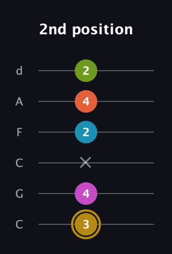 D♯ Augmented 7th Flat 9th guitar tab — 2nd position (3 4 x 2 4 2) in Drop C Tuning (CGCFAD)