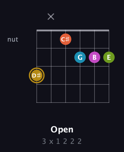 D♯ Augmented 7th Flat 9th guitar chord — Open (3 x 1 2 2 2) fretboard diagram in Drop C Tuning (CGCFAD)