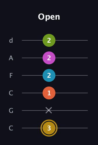 D♯ Augmented 7th Flat 9th guitar tab — Open (3 x 1 2 2 2) in Drop C Tuning (CGCFAD)