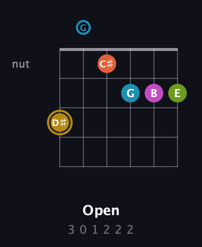 D♯ Augmented 7th Flat 9th guitar chord — Open (3 0 1 2 2 2) fretboard diagram in Drop C Tuning (CGCFAD)