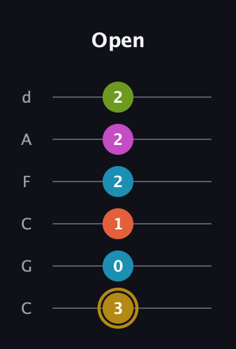 D♯ Augmented 7th Flat 9th guitar tab — Open (3 0 1 2 2 2) in Drop C Tuning (CGCFAD)