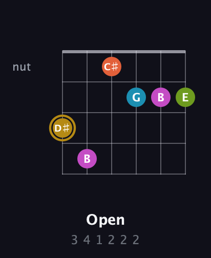 D♯ Augmented 7th Flat 9th guitar chord — Open (3 4 1 2 2 2) fretboard diagram in Drop C Tuning (CGCFAD)