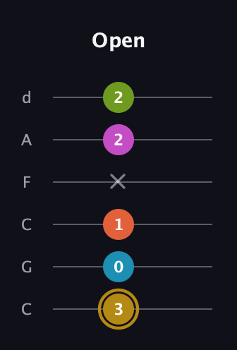 D♯ Augmented 7th Flat 9th guitar tab — Open (3 0 1 x 2 2) in Drop C Tuning (CGCFAD)