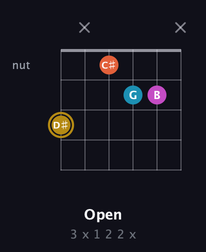 D♯ Augmented 7th Sharp 13th guitar chord — Open (3 x 1 2 2 x) fretboard diagram in Drop C Tuning (CGCFAD)