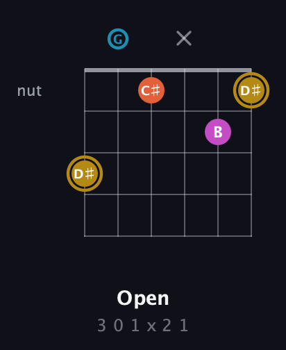 D♯ Augmented 7th Sharp 13th guitar chord — Open (3 0 1 x 2 1) fretboard diagram in Drop C Tuning (CGCFAD)