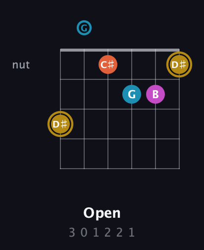 D♯ Augmented 7th Sharp 13th guitar chord — Open (3 0 1 2 2 1) fretboard diagram in Drop C Tuning (CGCFAD)