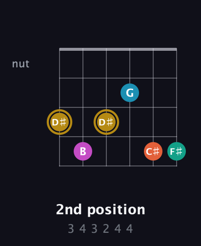 D♯ Augmented 7th Sharp 9th guitar chord — 2nd position (3 4 3 2 4 4) fretboard diagram in Drop C Tuning (CGCFAD)