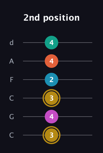 D♯ Augmented 7th Sharp 9th guitar tab — 2nd position (3 4 3 2 4 4) in Drop C Tuning (CGCFAD)