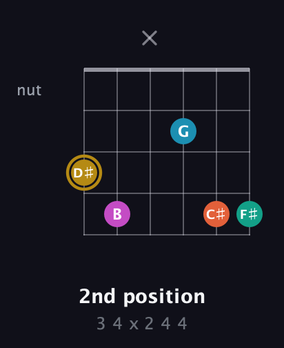 D♯ Augmented 7th Sharp 9th guitar chord — 2nd position (3 4 x 2 4 4) fretboard diagram in Drop C Tuning (CGCFAD)