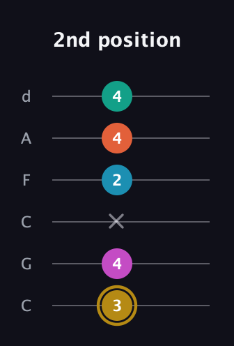 D♯ Augmented 7th Sharp 9th guitar tab — 2nd position (3 4 x 2 4 4) in Drop C Tuning (CGCFAD)