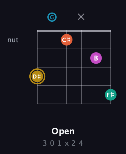 D♯ Augmented 7th Sharp 9th guitar chord — Open (3 0 1 x 2 4) fretboard diagram in Drop C Tuning (CGCFAD)