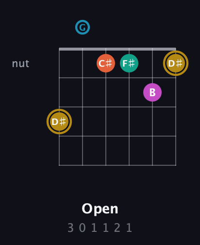 D♯ Augmented 7th Sharp 9th guitar chord — Open (3 0 1 1 2 1) fretboard diagram in Drop C Tuning (CGCFAD)