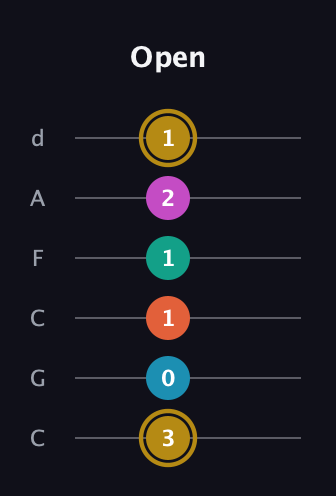 D♯ Augmented 7th Sharp 9th guitar tab — Open (3 0 1 1 2 1) in Drop C Tuning (CGCFAD)