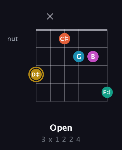 D♯ Augmented 7th Sharp 9th guitar chord — Open (3 x 1 2 2 4) fretboard diagram in Drop C Tuning (CGCFAD)