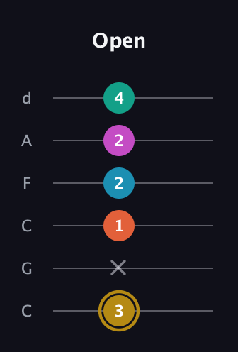 D♯ Augmented 7th Sharp 9th guitar tab — Open (3 x 1 2 2 4) in Drop C Tuning (CGCFAD)