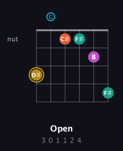 D♯ Augmented 7th Sharp 9th guitar chord — Open (3 0 1 1 2 4) fretboard diagram in Drop C Tuning (CGCFAD)