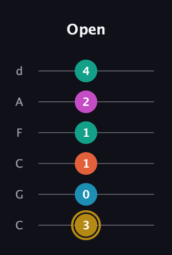 D♯ Augmented 7th Sharp 9th guitar tab — Open (3 0 1 1 2 4) in Drop C Tuning (CGCFAD)