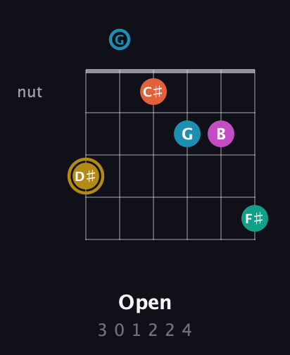 D♯ Augmented 7th Sharp 9th guitar chord — Open (3 0 1 2 2 4) fretboard diagram in Drop C Tuning (CGCFAD)