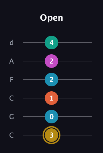 D♯ Augmented 7th Sharp 9th guitar tab — Open (3 0 1 2 2 4) in Drop C Tuning (CGCFAD)