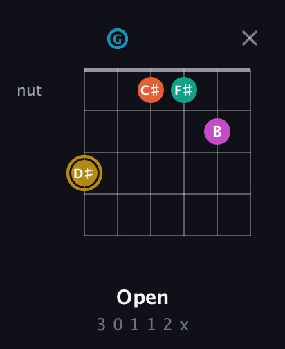 D♯ Augmented 7th Sharp 9th guitar chord — Open (3 0 1 1 2 x) fretboard diagram in Drop C Tuning (CGCFAD)