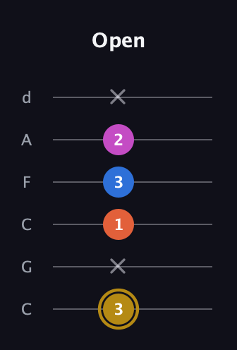 D♯ Augmented 7th Suspended 4th guitar tab — Open (3 x 1 3 2 x) in Drop C Tuning (CGCFAD)
