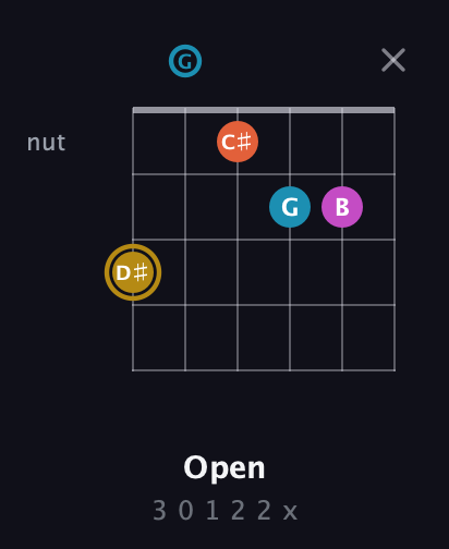 D♯ Augmented 7th guitar chord — Open (3 0 1 2 2 x) fretboard diagram in Drop C Tuning (CGCFAD)