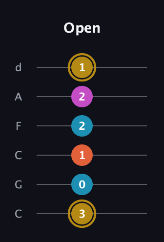D♯ Augmented 7th guitar tab — Open (3 0 1 2 2 1) in Drop C Tuning (CGCFAD)