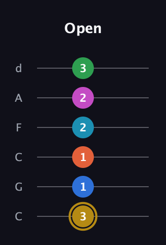 D♯ Augmented 9th Added 11th guitar tab — Open (3 1 1 2 2 3) in Drop C Tuning (CGCFAD)