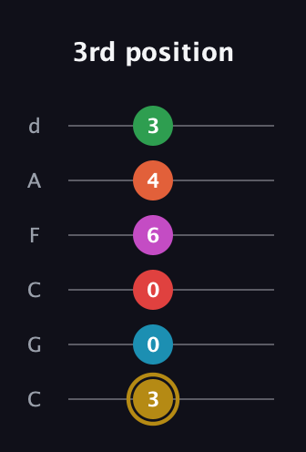 D♯ Augmented 9th Added 13th guitar tab — 3rd position (3 0 0 6 4 3) in Drop C Tuning (CGCFAD)