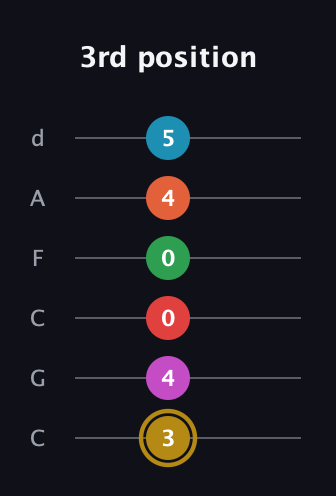 D♯ Augmented 9th Added 13th guitar tab — 3rd position (3 4 0 0 4 5) in Drop C Tuning (CGCFAD)