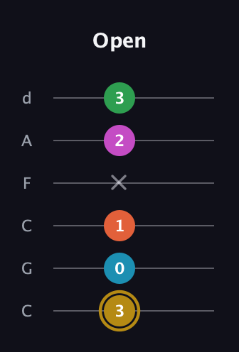 D♯ Augmented 9th Added 2nd guitar tab — Open (3 0 1 x 2 3) in Drop C Tuning (CGCFAD)