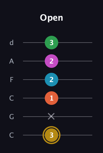D♯ Augmented 9th Added 2nd guitar tab — Open (3 x 1 2 2 3) in Drop C Tuning (CGCFAD)