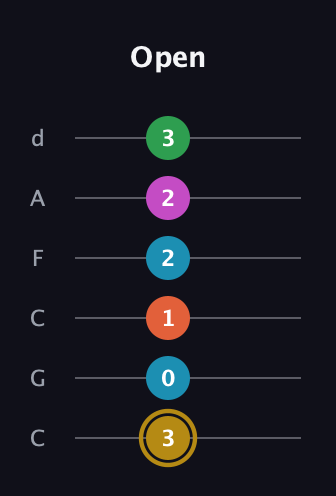 D♯ Augmented 9th Added 2nd guitar tab — Open (3 0 1 2 2 3) in Drop C Tuning (CGCFAD)