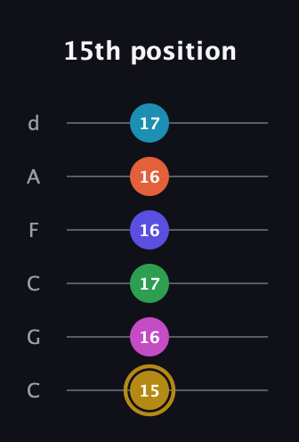 D♯ Augmented 9th Flat 5th guitar tab — 15th position (15 16 17 16 16 17) in Drop C Tuning (CGCFAD)