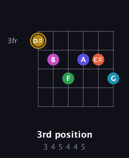 D♯ Augmented 9th Flat 5th guitar chord — 3rd position (3 4 5 4 4 5) fretboard diagram in Drop C Tuning (CGCFAD)